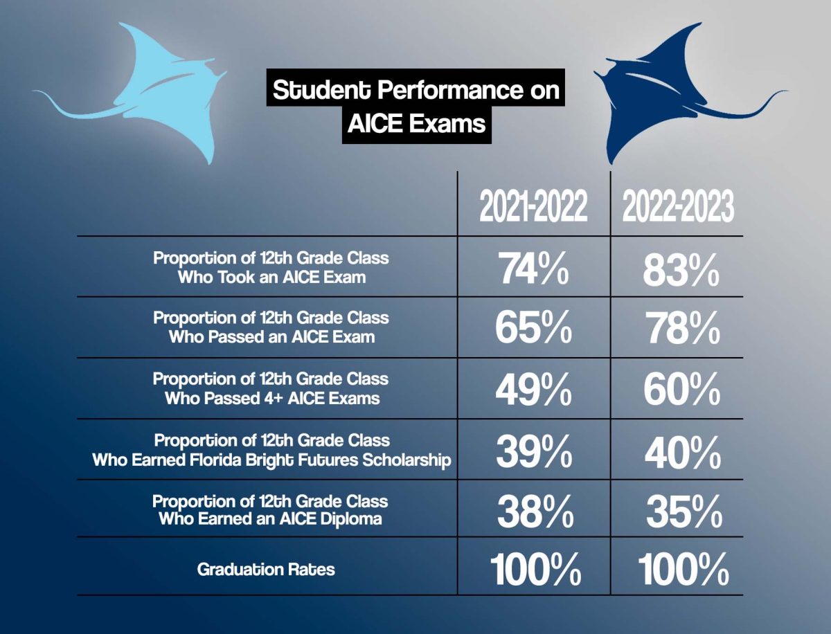 The yearly statistics detailing MIA student performance on AICE exams. 