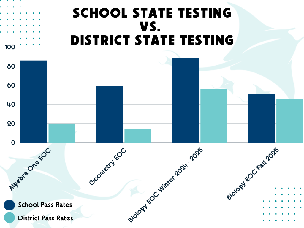 MIA's performance on state tests in comparison to the district.